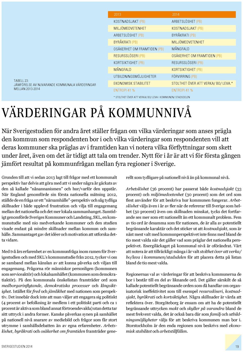 * Entropi 41 % Entropi 41 % * stolthet över att verka/ bo/ leva i kommunen/ stadsdelen Värderingar på kommunnivå När Sverigestudien för andra året ställer frågan om vilka värderingar som anses prägla