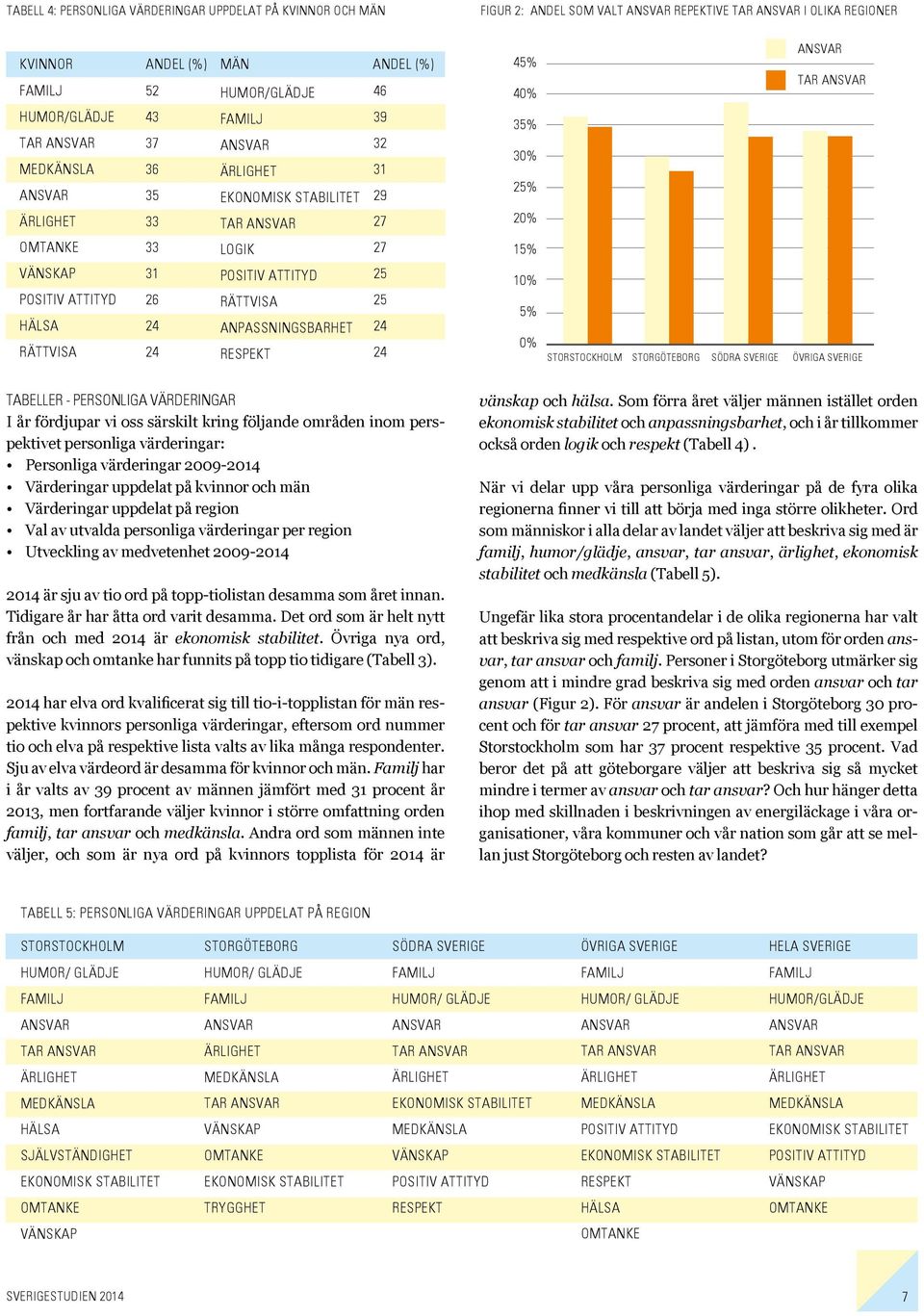 Positiv attityd Rättvisa Anpassningsbarhet respekt 25 25 24 24 10% 5% 0% STorstockholm Storgöteborg Södra sverige övriga sverige TABELLER - PERSONLIGA VÄRDERINGAR I år fördjupar vi oss särskilt kring