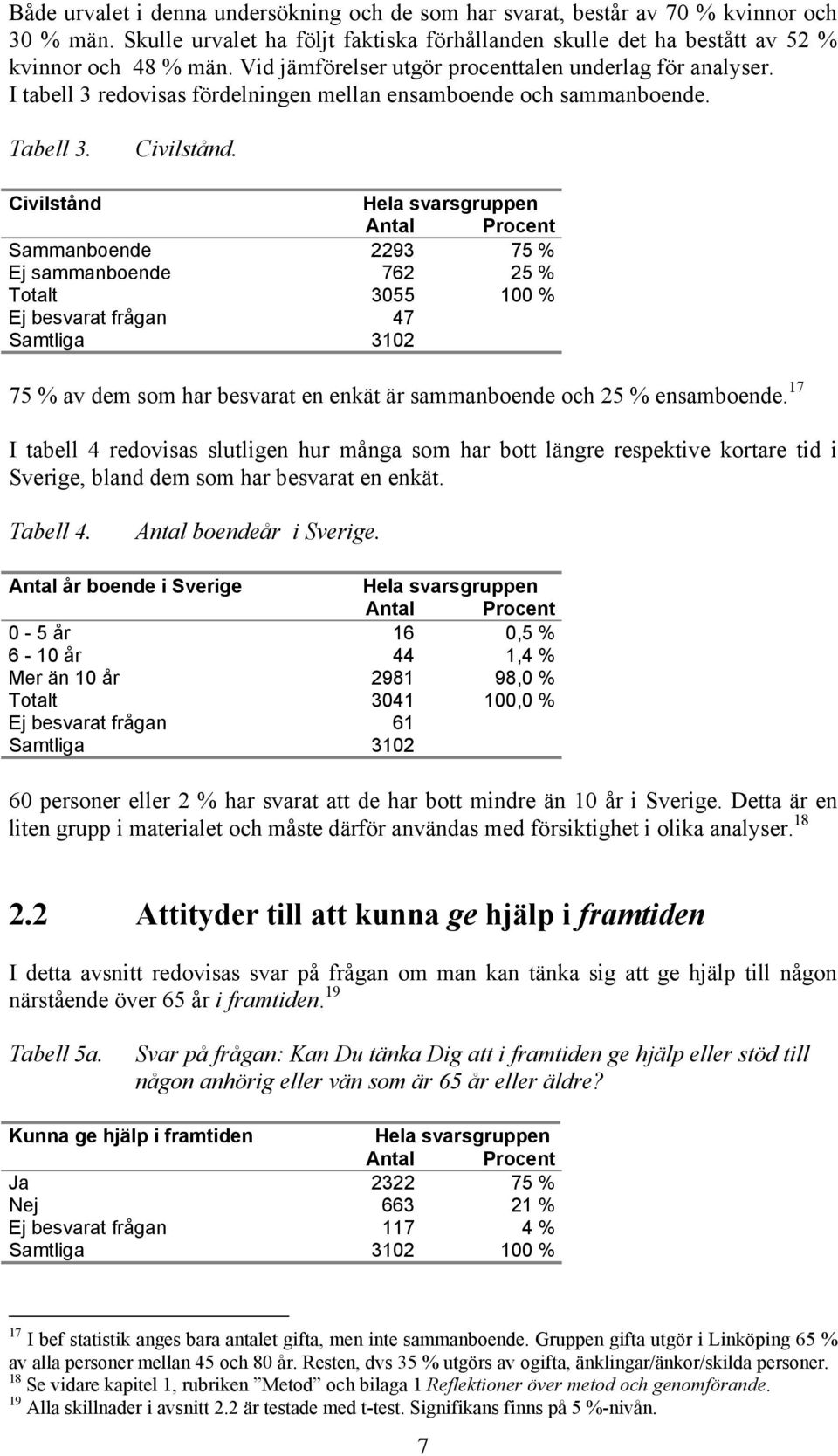 Civilstånd Hela svarsgruppen Antal Procent Sammanboende 2293 75 % Ej sammanboende 762 25 % Totalt 3055 100 % Ej besvarat frågan 47 Samtliga 3102 75 % av dem som har besvarat en enkät är sammanboende