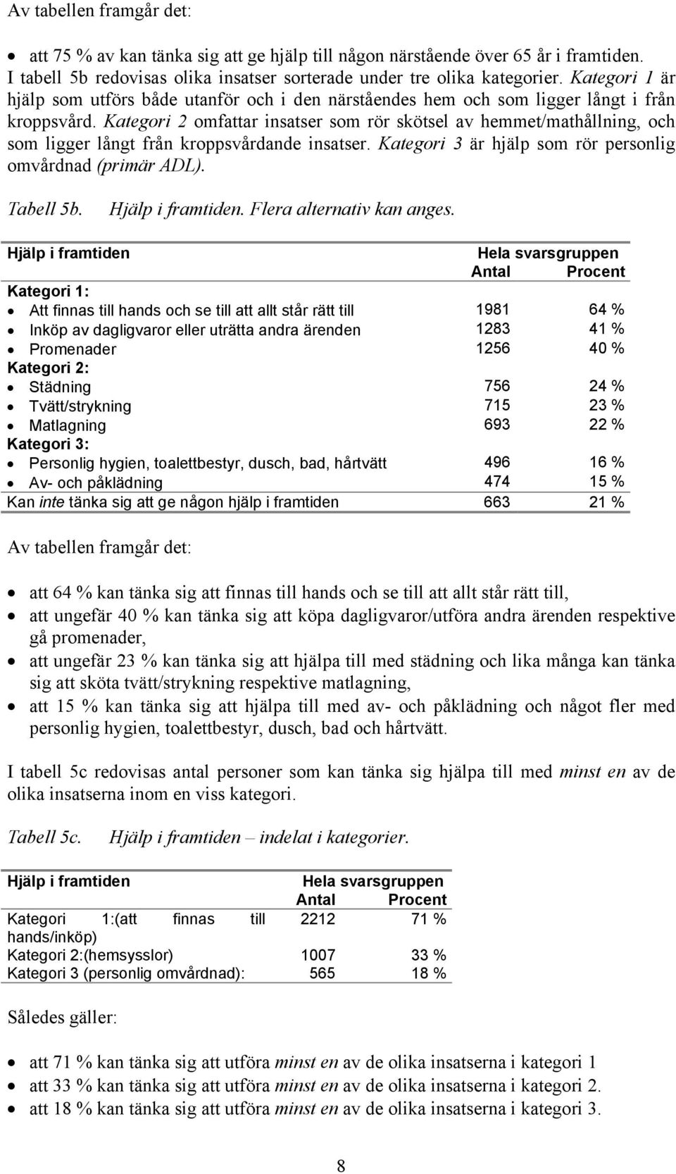 Kategori 2 omfattar insatser som rör skötsel av hemmet/mathållning, och som ligger långt från kroppsvårdande insatser. Kategori 3 är hjälp som rör personlig omvårdnad (primär ADL). Tabell 5b.