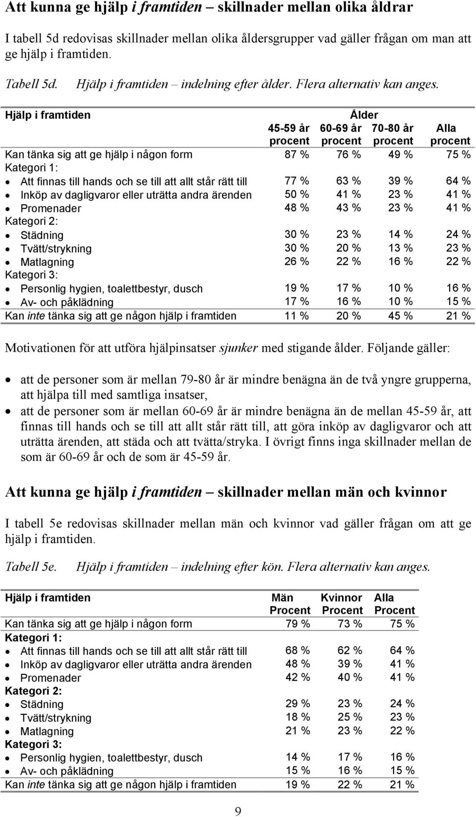 Hjälp i framtiden Ålder 45-59 år procent 60-69 år procent 70-80 år procent Alla procent Kan tänka sig att ge hjälp i någon form 87 % 76 % 49 % 75 % Kategori 1: Att finnas till hands och se till att