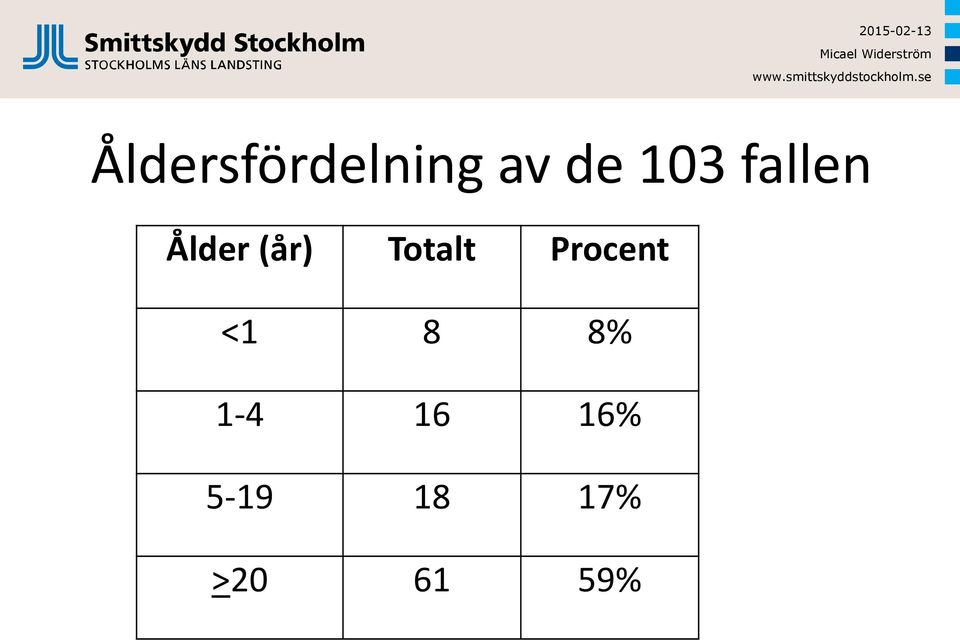 Totalt Procent <1 8 8%