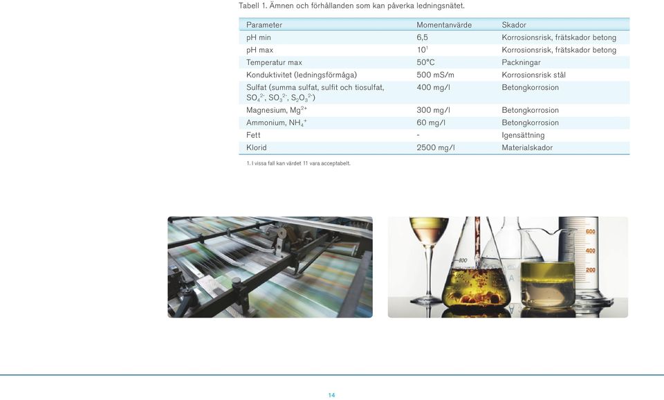C Packningar Konduktivitet (ledningsförmåga) 500 ms/m Korrosionsrisk stål Sulfat (summa sulfat, sulfit och tiosulfat, 400 mg/l