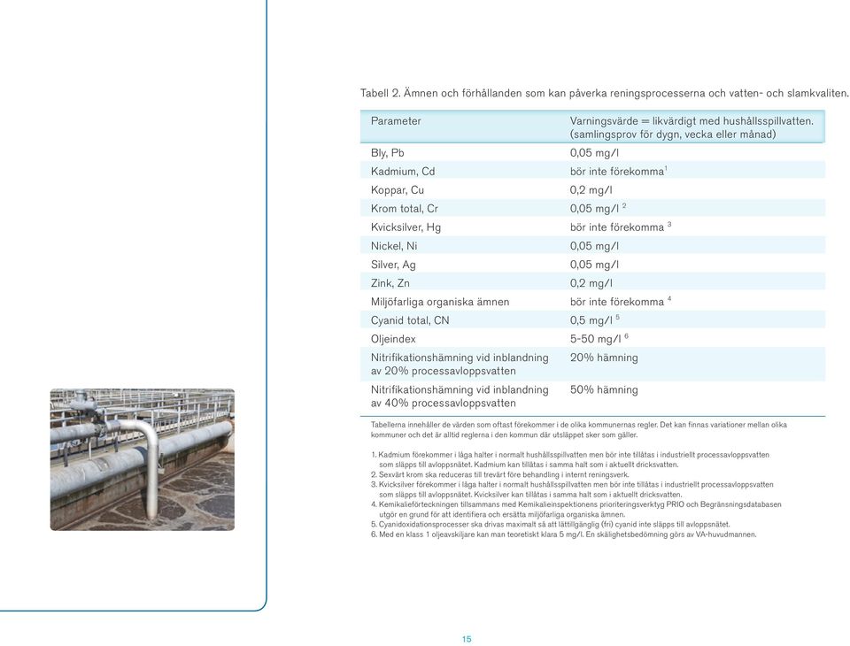 Zn 0,05 mg/l 0,05 mg/l 0,2 mg/l Miljöfarliga organiska ämnen bör inte förekomma 4 Cyanid total, CN 0,5 mg/l 5 Oljeindex 5-50 mg/l 6 Nitrifikationshämning vid inblandning av 20% processavloppsvatten