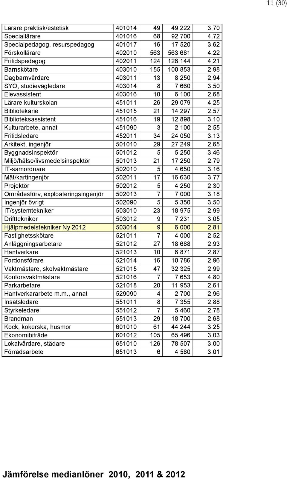 26 29 079 4,25 Bibliotekarie 451015 21 14 297 2,57 Biblioteksassistent 451016 19 12 898 3,10 Kulturarbete, annat 451090 3 2 100 2,55 Fritidsledare 452011 34 24 050 3,13 Arkitekt, ingenjör 501010 29