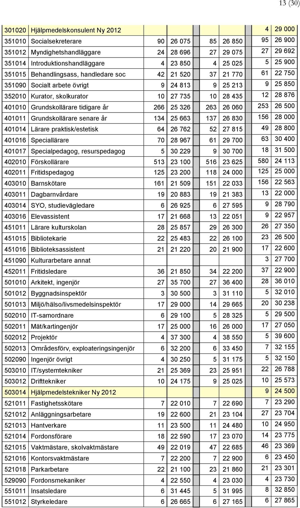 12 28 876 401010 Grundskollärare tidigare år 266 25 326 263 26 060 253 26 500 401011 Grundskollärare senare år 134 25 663 137 26 830 156 28 000 401014 Lärare praktisk/estetisk 64 26 762 52 27 815 49