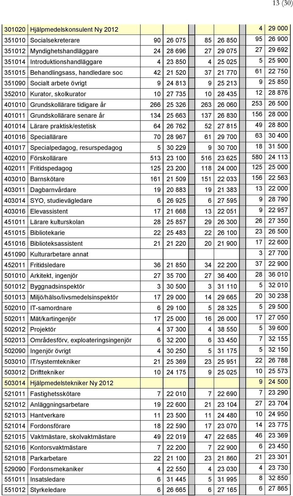 12 28 876 401010 Grundskollärare tidigare år 266 25 326 263 26 060 253 26 500 401011 Grundskollärare senare år 134 25 663 137 26 830 156 28 000 401014 Lärare praktisk/estetisk 64 26 762 52 27 815 49