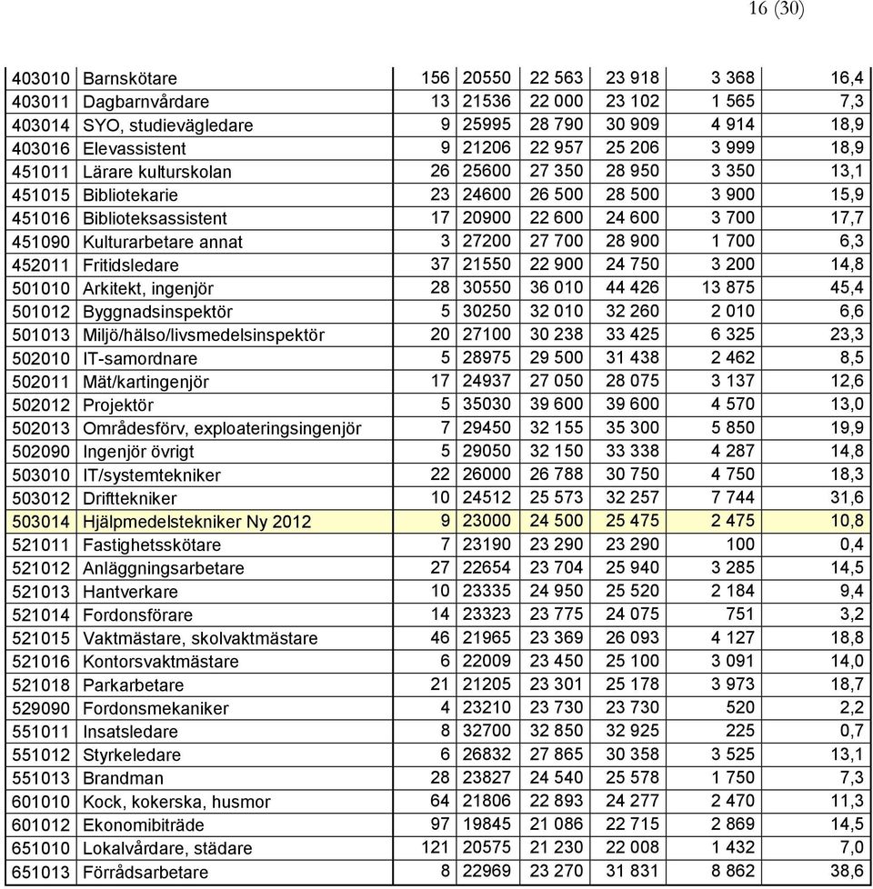 3 700 17,7 451090 Kulturarbetare annat 3 27200 27 700 28 900 1 700 6,3 452011 Fritidsledare 37 21550 22 900 24 750 3 200 14,8 501010 Arkitekt, ingenjör 28 30550 36 010 44 426 13 875 45,4 501012