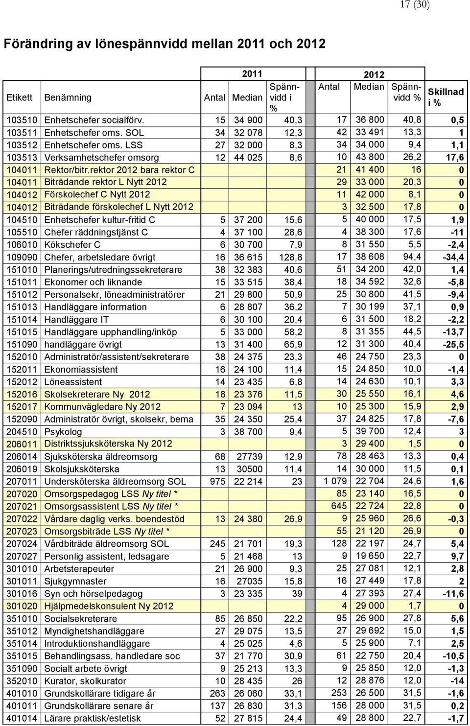 LSS 27 32 000 8,3 34 34 000 9,4 1,1 103513 Verksamhetschefer omsorg 12 44 025 8,6 10 43 800 26,2 17,6 104011 Rektor/bitr.