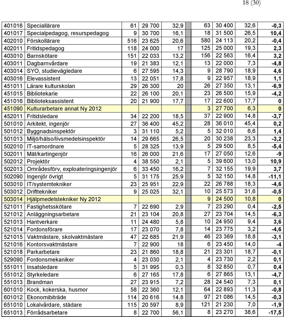 14,3 9 28 790 18,9 4,6 403016 Elevassistent 13 22 051 17,8 9 22 957 18,9 1,1 451011 Lärare kulturskolan 29 26 300 20 26 27 350 13,1-6,9 451015 Bibliotekarie 22 26 100 20,1 23 26 500 15,9-4,2 451016