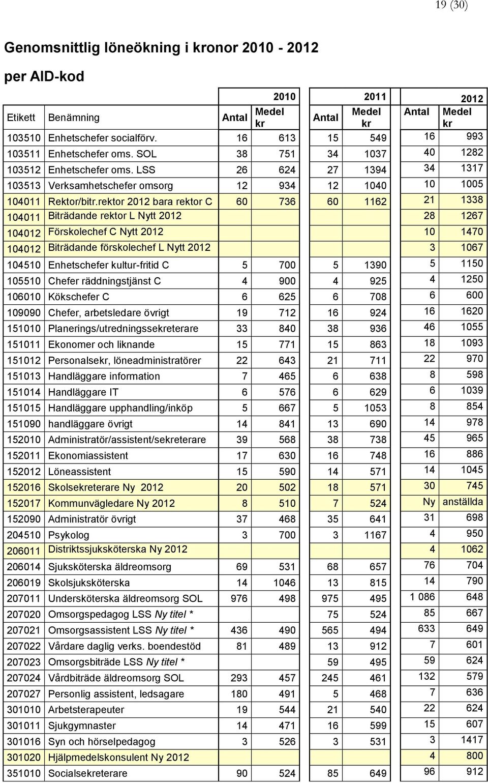 rektor 2012 bara rektor C 60 736 60 1162 21 1338 104011 Biträdande rektor L Nytt 2012 28 1267 104012 Förskolechef C Nytt 2012 10 1470 104012 Biträdande förskolechef L Nytt 2012 3 1067 104510