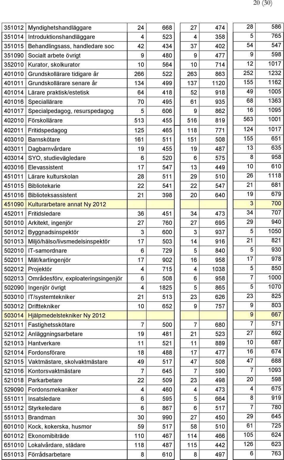 praktisk/estetisk 64 418 52 918 49 1005 401016 Speciallärare 70 495 61 935 68 1363 401017 Specialpedagog, resurspedagog 5 606 9 862 16 1095 402010 Förskollärare 513 455 516 819 563 1001 402011