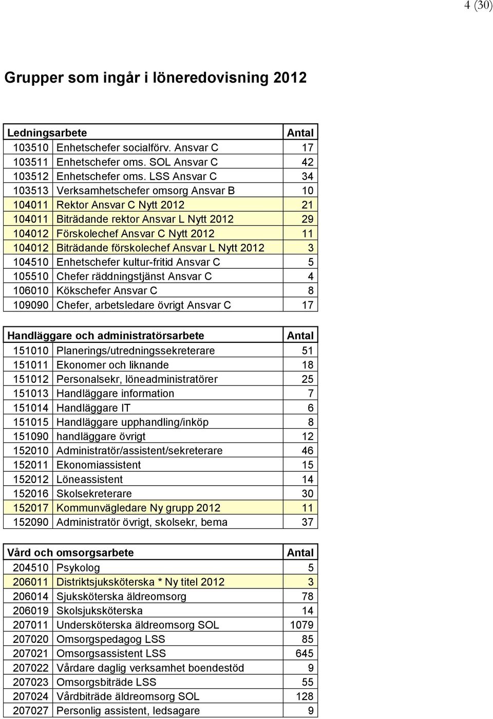 Biträdande förskolechef Ansvar L Nytt 2012 3 104510 Enhetschefer kultur-fritid Ansvar C 5 105510 Chefer räddningstjänst Ansvar C 4 106010 Kökschefer Ansvar C 8 109090 Chefer, arbetsledare övrigt