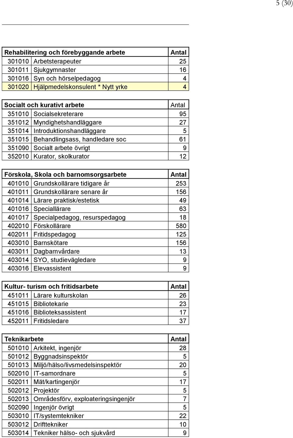 skolkurator 12 Förskola, Skola och barnomsorgsarbete Antal 401010 Grundskollärare tidigare år 253 401011 Grundskollärare senare år 156 401014 Lärare praktisk/estetisk 49 401016 Speciallärare 63