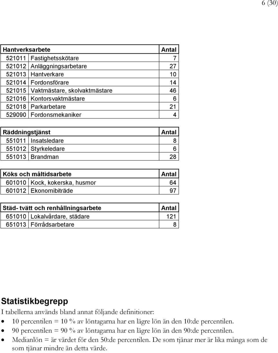 601012 Ekonomibiträde 97 Städ- tvätt och renhållningsarbete Antal 651010 Lokalvårdare, städare 121 651013 Förrådsarbetare 8 Statistikbegrepp I tabellerna används bland annat följande definitioner: 10