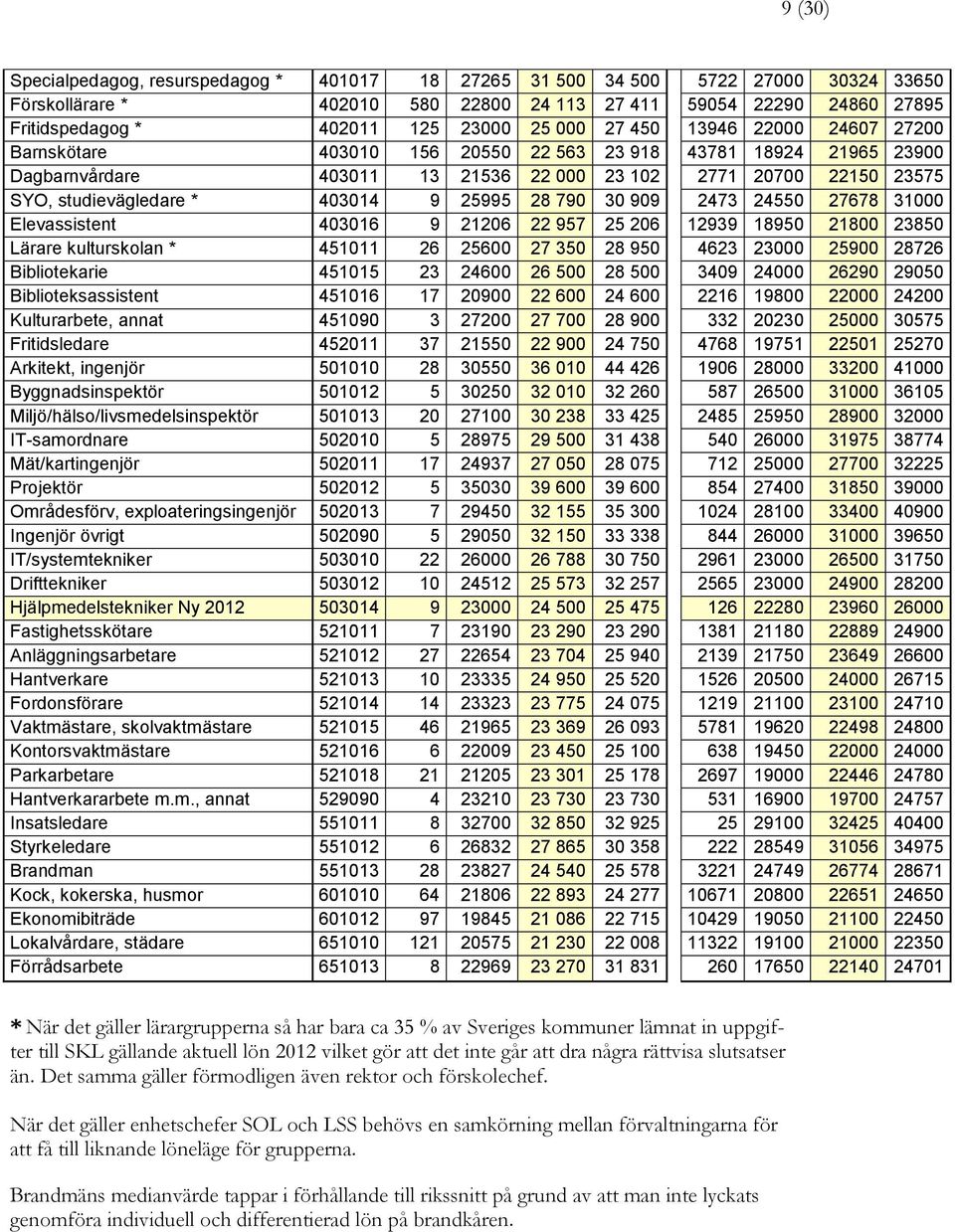9 25995 28 790 30 909 2473 24550 27678 31000 Elevassistent 403016 9 21206 22 957 25 206 12939 18950 21800 23850 Lärare kulturskolan * 451011 26 25600 27 350 28 950 4623 23000 25900 28726