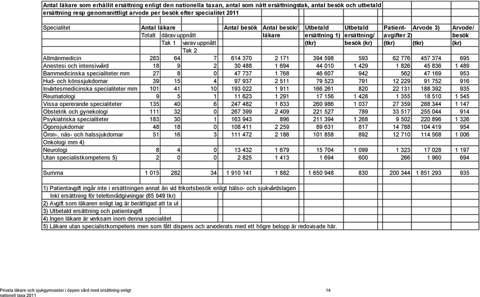 (kr) (tkr) (tkr) (kr) Tak 2 Allmänmedicin 283 64 7 614 370 2 171 394 598 593 62 776 457 374 695 Anestesi och intensivvård 18 9 2 30 488 1 694 44 010 1 429 1 826 45 836 1 489 Barnmedicinska