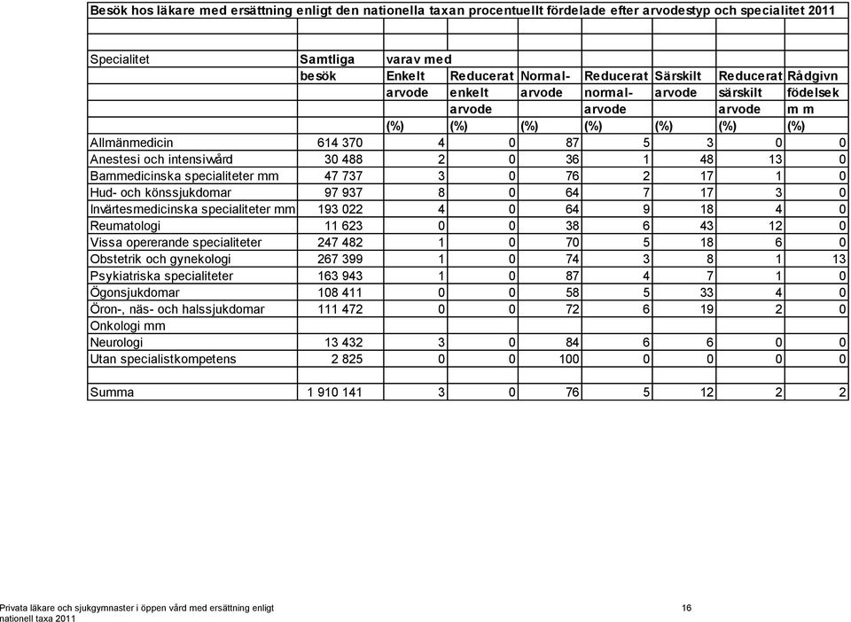 488 2 0 36 1 48 13 0 Barnmedicinska specialiteter mm 47 737 3 0 76 2 17 1 0 Hud- och könssjukdomar 97 937 8 0 64 7 17 3 0 Invärtesmedicinska specialiteter mm 193 022 4 0 64 9 18 4 0 Reumatologi 11