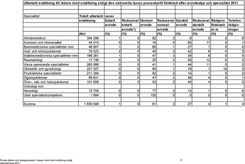 394 598 1 0 82 2 6 0 0 8 Anestesi och intensivvård 44 010 0 0 16 0 65 17 0 1 Barnmedicinska specialiteter mm 46 607 1 0 66 1 27 1 0 4 Hud- och könssjukdomar 79 523 2 0 45 2 42 6 0 3