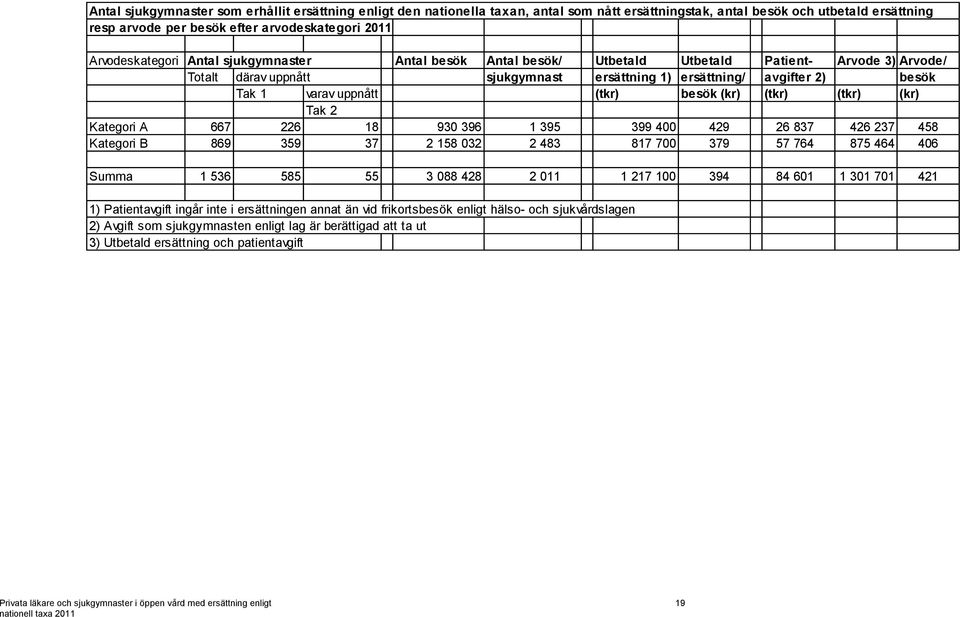 uppnått (tkr) besök (kr) (tkr) (tkr) (kr) Tak 2 Kategori A 667 226 18 930 396 1 395 399 400 429 26 837 426 237 458 Kategori B 869 359 37 2 158 032 2 483 817 700 379 57 764 875 464 406 Summa 1 536 585