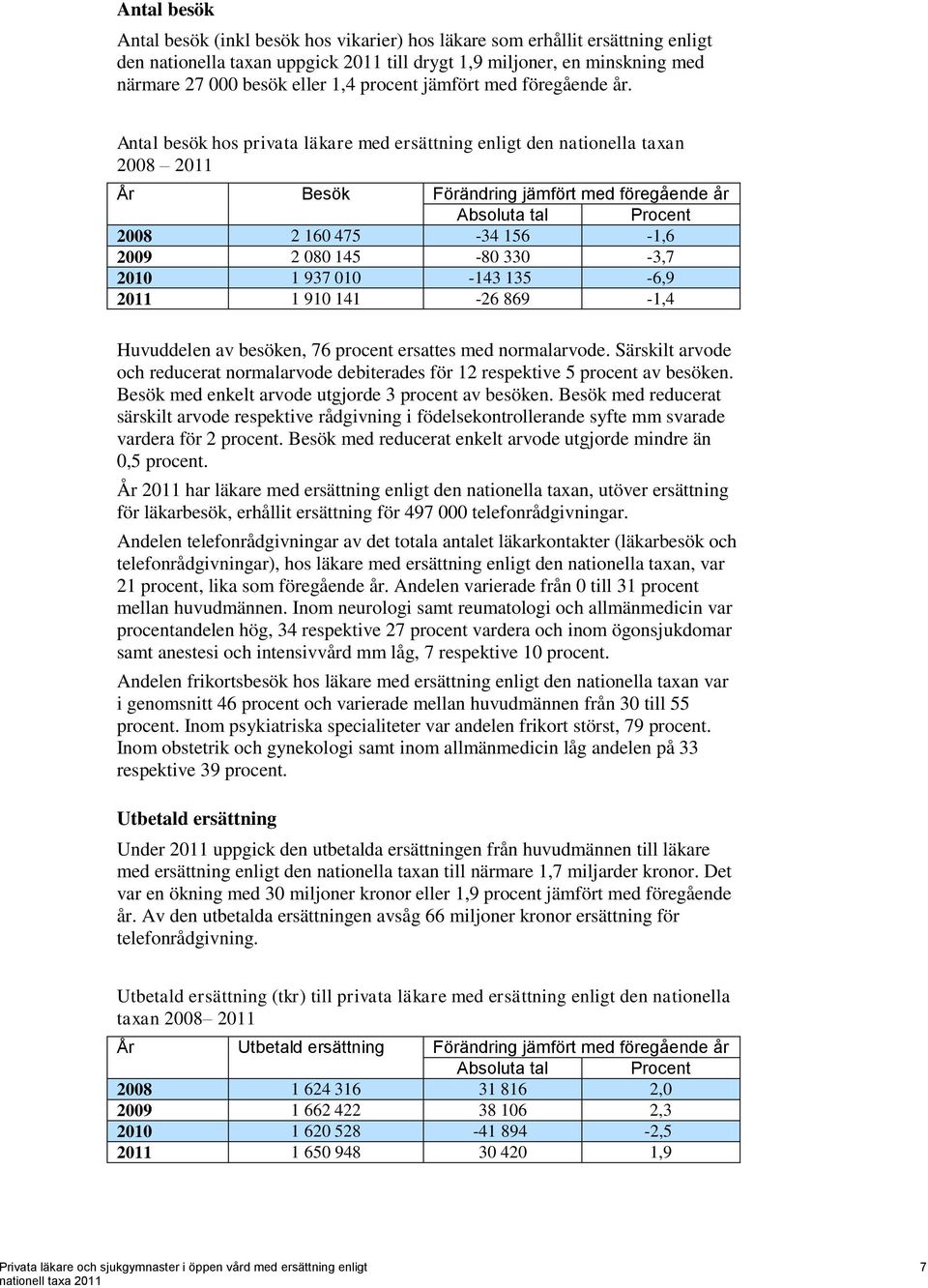 Antal besök hos privata läkare med ersättning enligt den nationella taxan 2008 2011 År Besök Förändring jämfört med föregående år Absoluta tal Procent 2008 2 160 475-34 156-1,6 2009 2 080 145-80