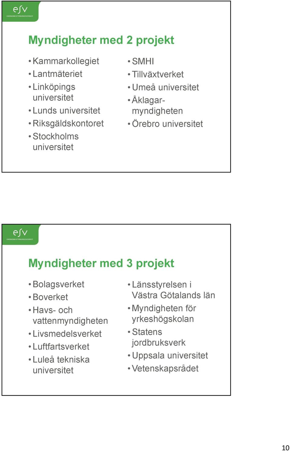 projekt Bolagsverket Boverket Havs- och vattenmyndigheten Livsmedelsverket Luftfartsverket Luleå tekniska universitet