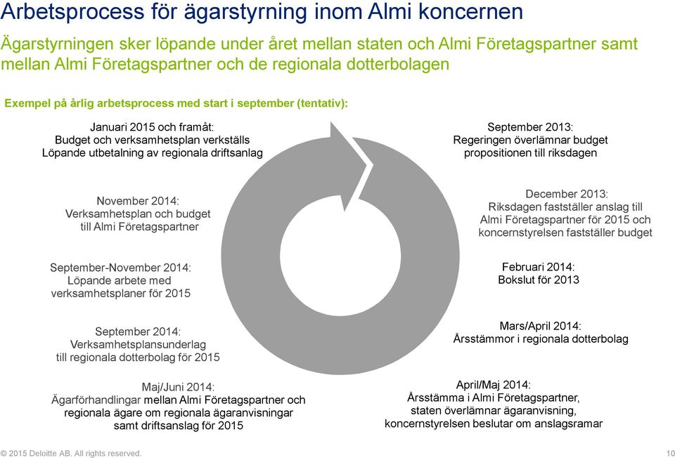 överlämnar budget propositionen till riksdagen November 2014: Verksamhetsplan och budget till Almi Företagspartner December 2013: Riksdagen fastställer anslag till Almi Företagspartner för 2015 och