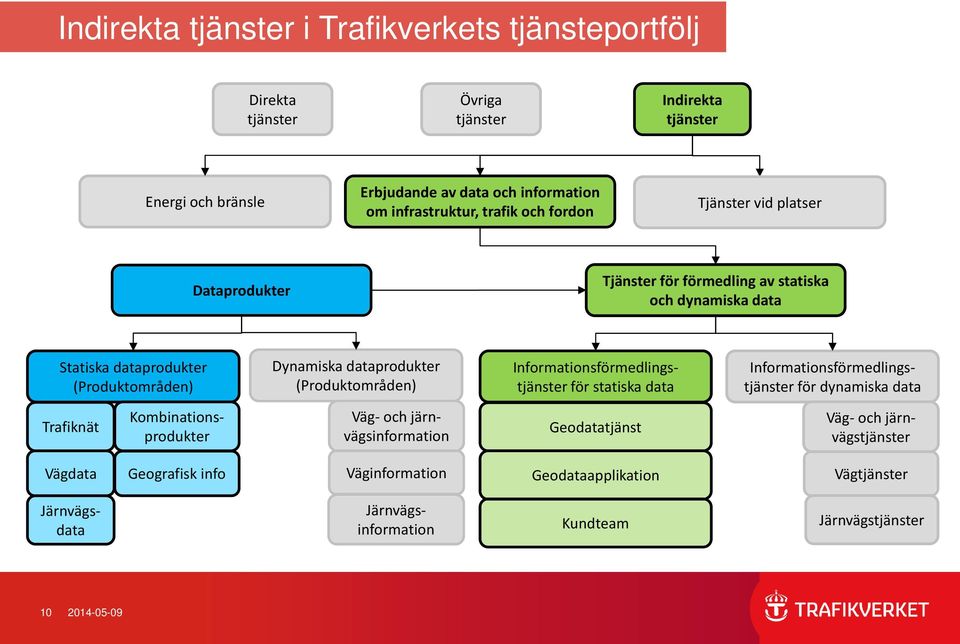 (Produktområden) Informationsförmedlingstjänster för statiska data Informationsförmedlingstjänster för dynamiska data Trafiknät Kombinationsprodukter Väg- och