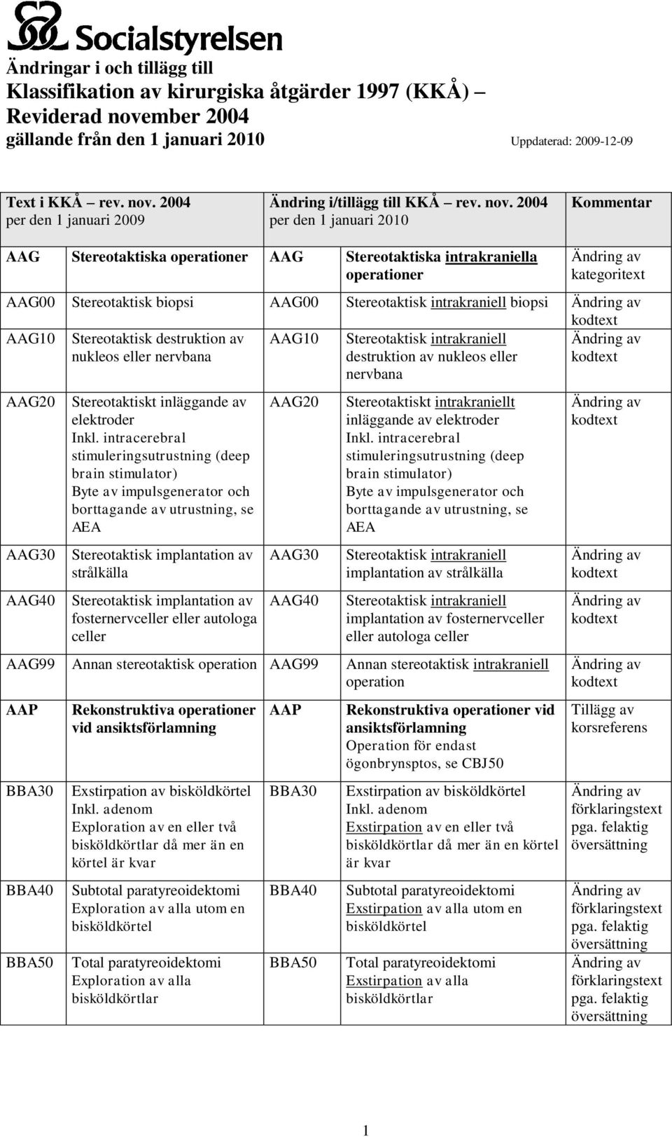 2004 AAG Stereotaktiska operationer AAG Stereotaktiska intrakraniella operationer kategoritext AAG00 Stereotaktisk biopsi AAG00 Stereotaktisk intrakraniell biopsi AAG10 Stereotaktisk destruktion av
