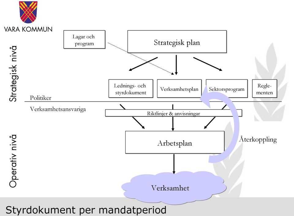 Verksamhetsplan Sektorsprogram Reglementen Riktlinjer &