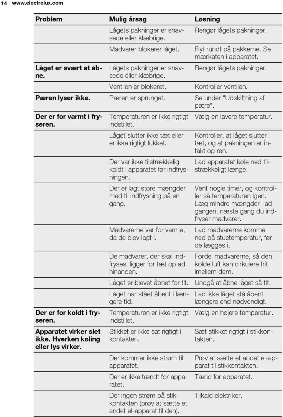 Se under "Udskiftning af pære". Der er for varmt i fryseren. Der er for koldt i fryseren. Apparatet virker slet ikke. Hverken køling eller lys virker. Temperaturen er ikke rigtigt indstillet.