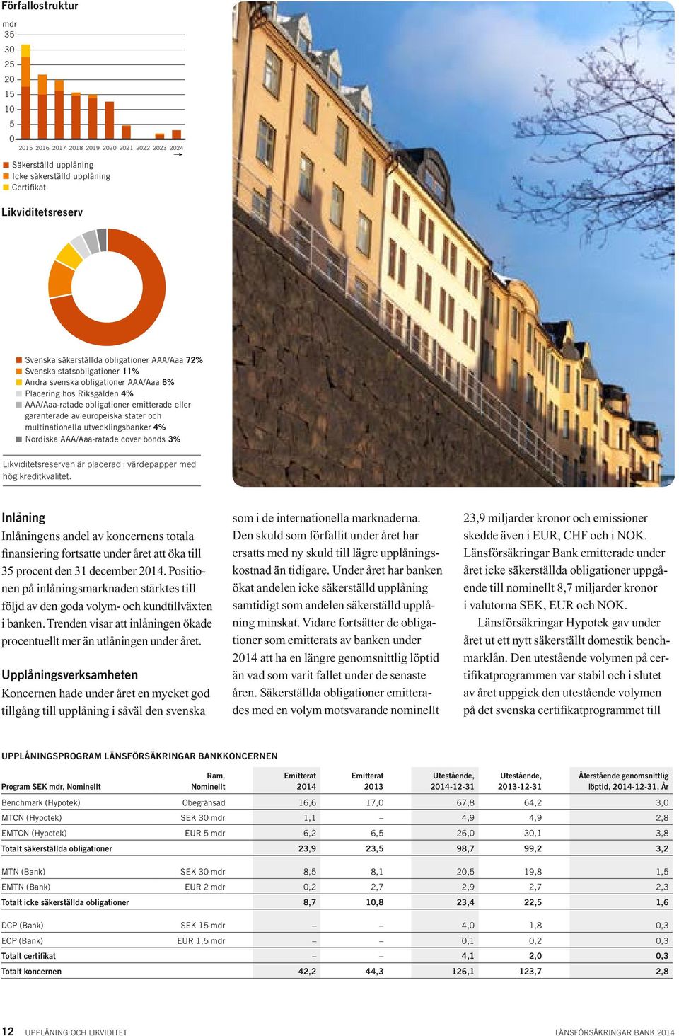 och multinationella utvecklingsbanker 4% Nordiska AAA/Aaa-ratade cover bonds 3% Likviditetsreserven är placerad i värdepapper med hög kreditkvalitet.