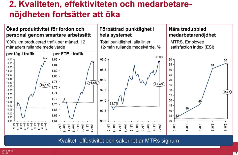 jan-15 jul-14 jan-14 per FTE i trafik 1,86 1,84 1,82 1,80 1,78 1,76 1,74 10,1 1,70 1,72 1,7 1,68 1,66 1,64 jul-10 jan-11 jul-11 jan-12 jul-12 jan-13 jul-13 +8,6% jan-14 Förbättrad punktlighet i hela