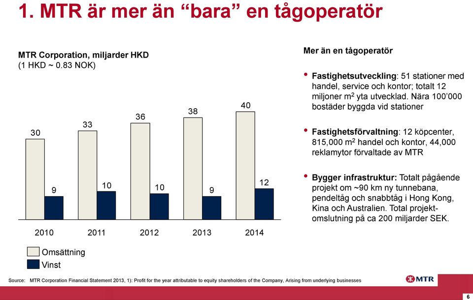 Nära 100 000 bostäder byggda vid stationer Fastighetsförvaltning: 12 köpcenter, 815,000 m 2 handel och kontor, 44,000 reklamytor förvaltade av MTR 9 10 10 9 12 Bygger infrastruktur: Totalt