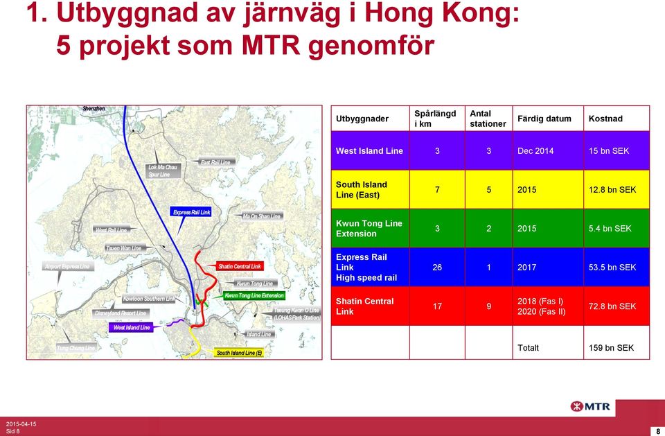 2015 12.8 bn SEK Kwun Tong Line Extension 3 2 2015 5.