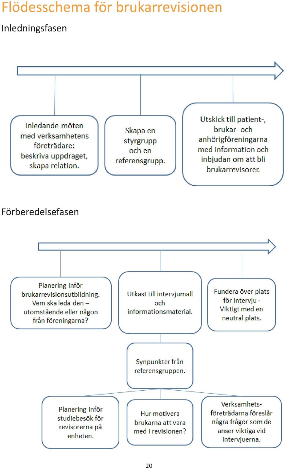 Inledningsfasen