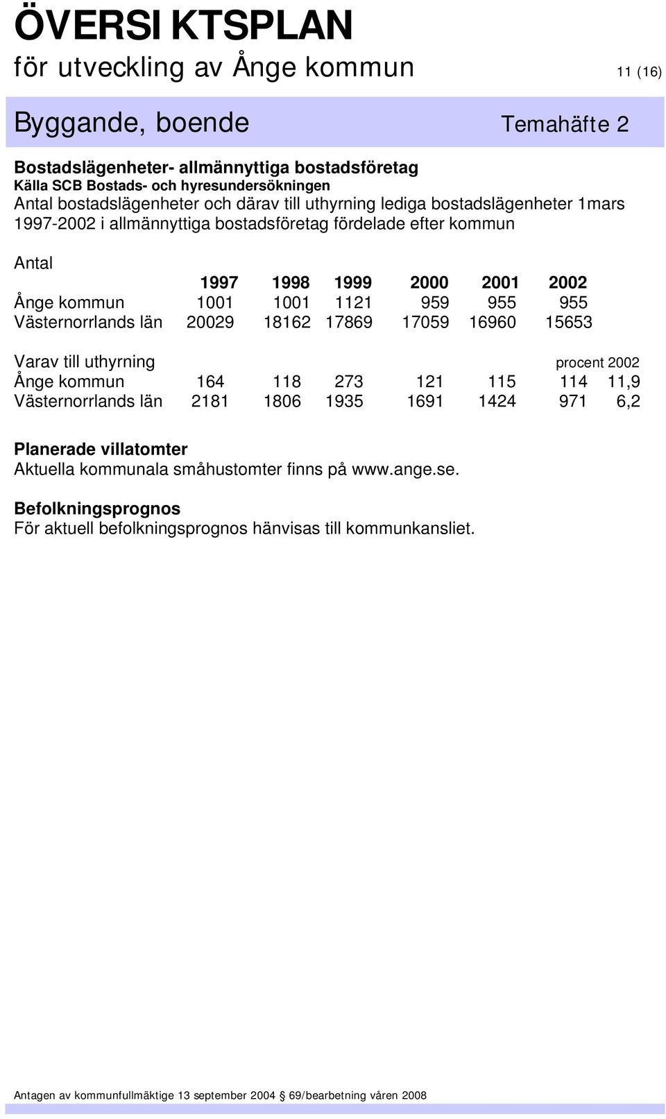 955 955 Västernorrlands län 20029 18162 17869 17059 16960 15653 Varav till uthyrning procent 2002 Ånge kommun 164 118 273 121 115 114 11,9 Västernorrlands län 2181 1806