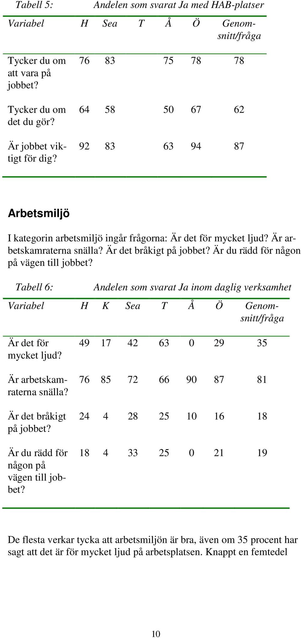 Är du rädd för någon på vägen till jobbet? Tabell 6: Andelen som svarat Ja inom daglig verksamhet Variabel H K Sea T Å Ö Genomsnitt/fråga Är det för mycket ljud? Är arbetskamraterna snälla?