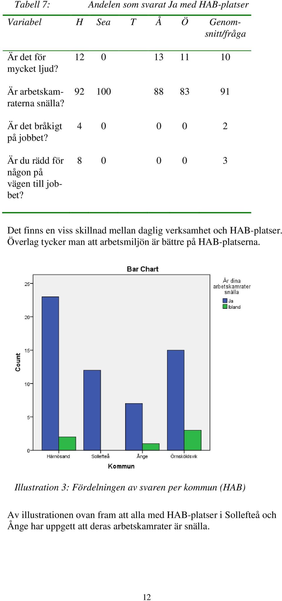 12 0 13 11 10 92 100 88 83 91 4 0 0 0 2 8 0 0 0 3 Det finns en viss skillnad mellan daglig verksamhet och HAB-platser.