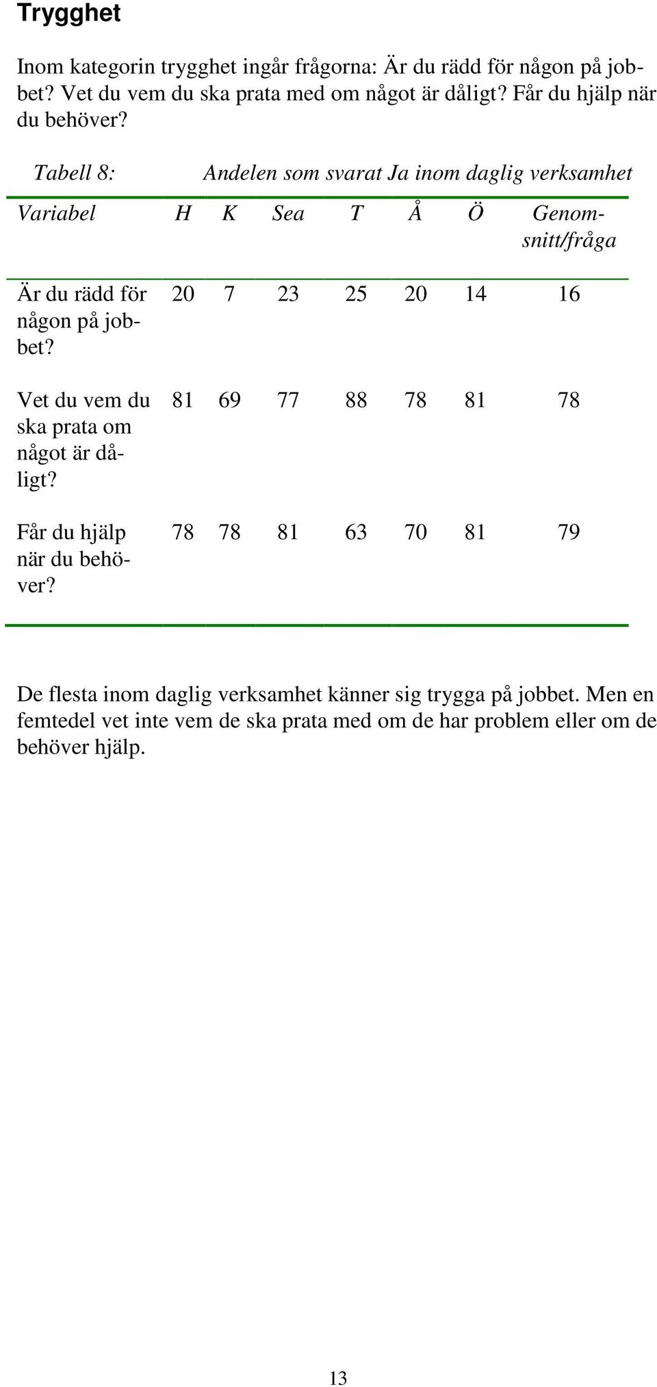 Tabell 8: Andelen som svarat Ja inom daglig verksamhet Variabel H K Sea T Å Ö Genomsnitt/fråga Är du rädd för någon på jobbet?