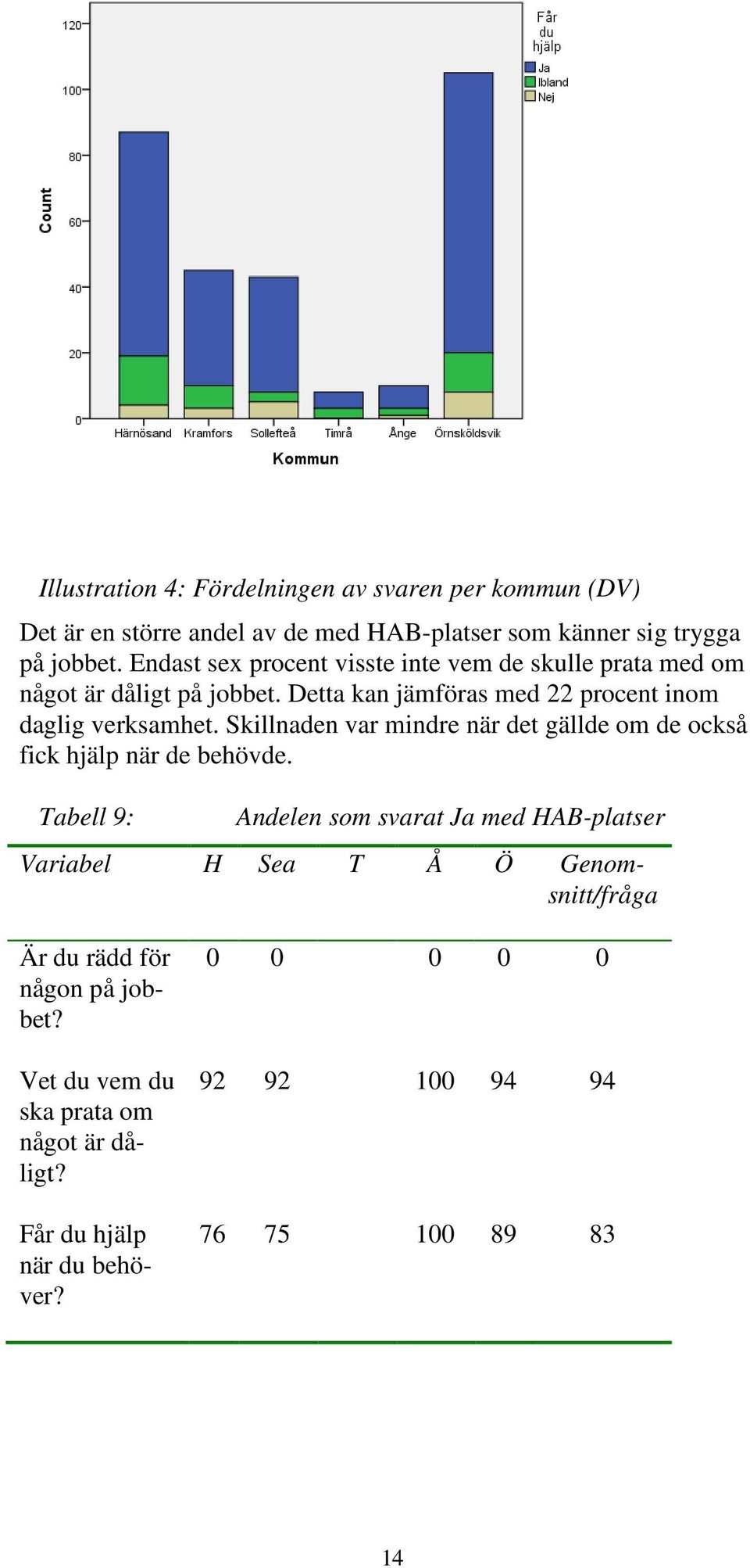 Skillnaden var mindre när det gällde om de också fick hjälp när de behövde.
