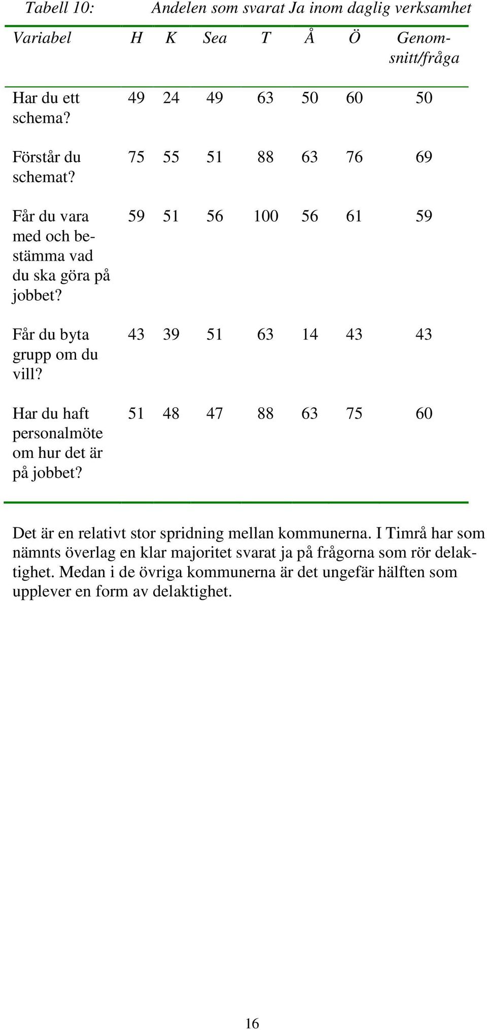 49 24 49 63 50 60 50 75 55 51 88 63 76 69 59 51 56 100 56 61 59 43 39 51 63 14 43 43 51 48 47 88 63 75 60 Det är en relativt stor spridning mellan
