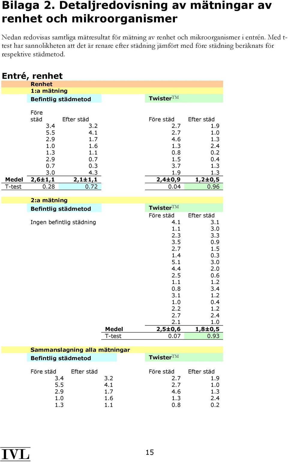 Entré, renhet Renhet 1:a mätning Befintlig städmetod Twister TM Före städ Efter städ Före städ Efter städ 3.4 3.2 2.7 1.9 5.5 4.1 2.7 1.0 2.9 1.7 4.6 1.3 1.0 1.6 1.3 2.4 1.3 1.1 0.8 0.2 2.9 0.7 1.5 0.