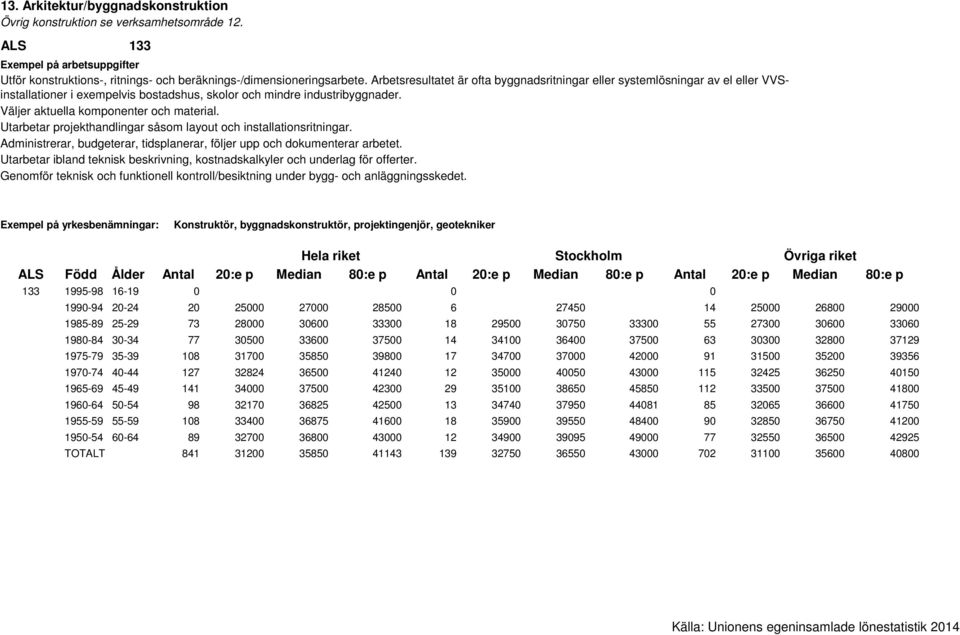 Utarbetar projekthandlingar såsom layout och installationsritningar. Administrerar, budgeterar, tidsplanerar, följer upp och dokumenterar arbetet.