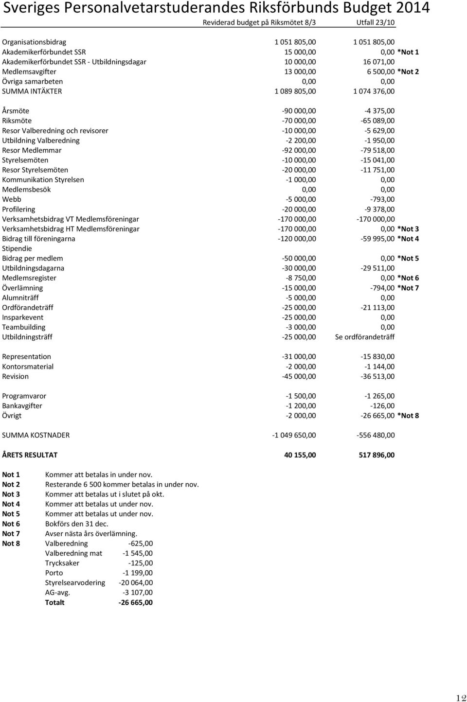 F4(375,00 Riksmöte F70(000,00 F65(089,00 Resor(Valberedning(och(revisorer F10(000,00 F5(629,00 Utbildning(Valberedning F2(200,00 F1(950,00 Resor(Medlemmar F92(000,00 F79(518,00 Styrelsemöten