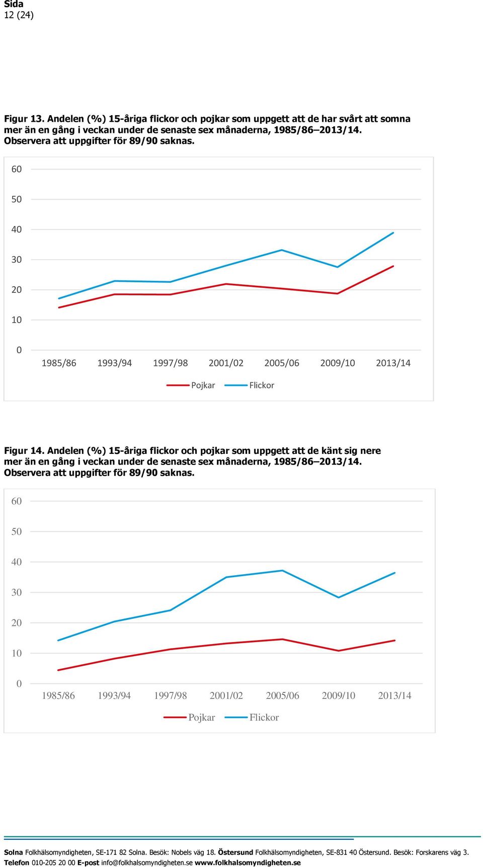 Andelen (%) 15-åriga flickor och pojkar som uppgett att de känt sig nere mer än en gång i veckan under de senaste sex månaderna, 1985/86 13/14.