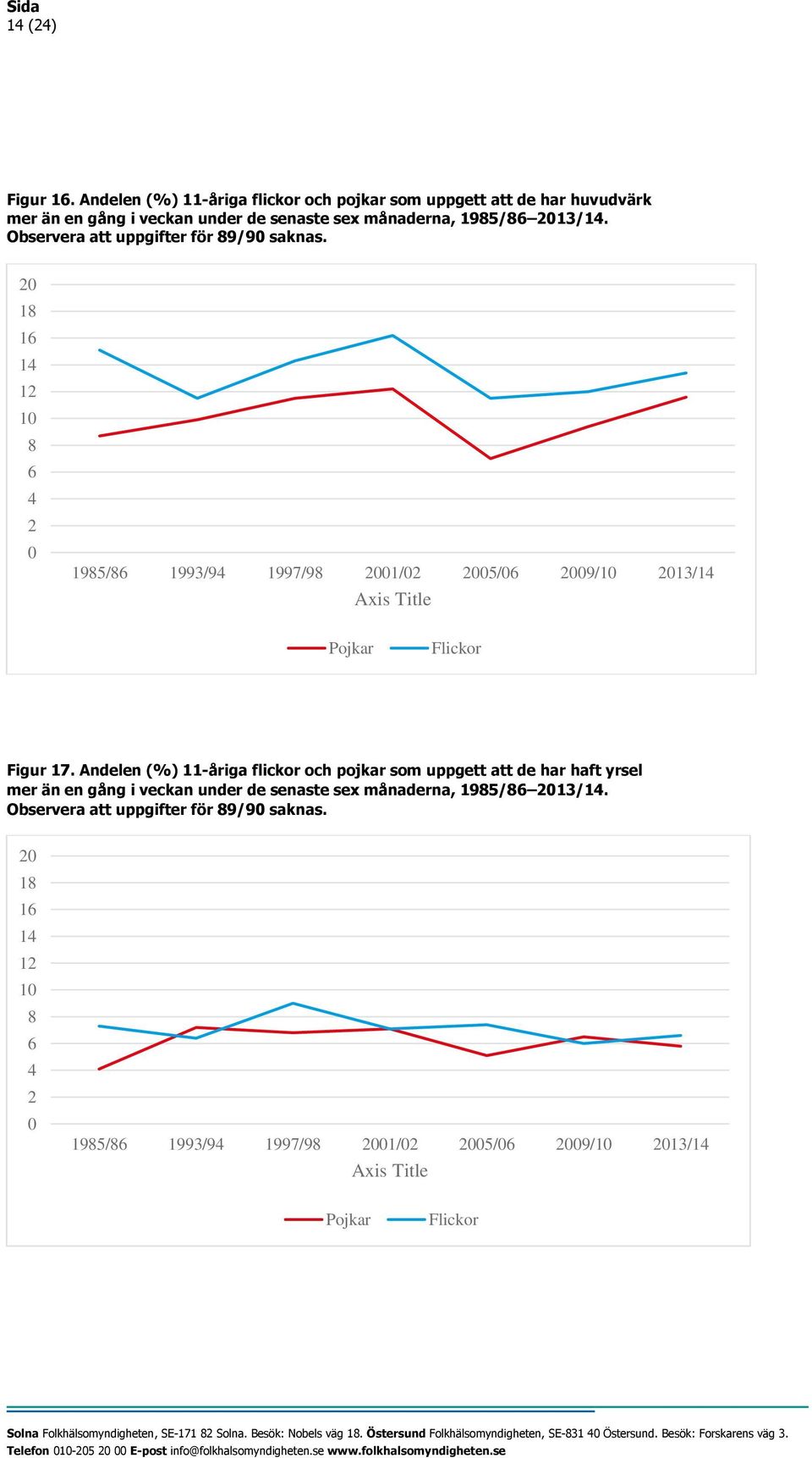 Andelen (%) 11-åriga flickor och pojkar som uppgett att de har haft yrsel mer än en gång i veckan under de senaste sex månaderna, 1985/86 13/14. Observera att uppgifter för 89/9 saknas.