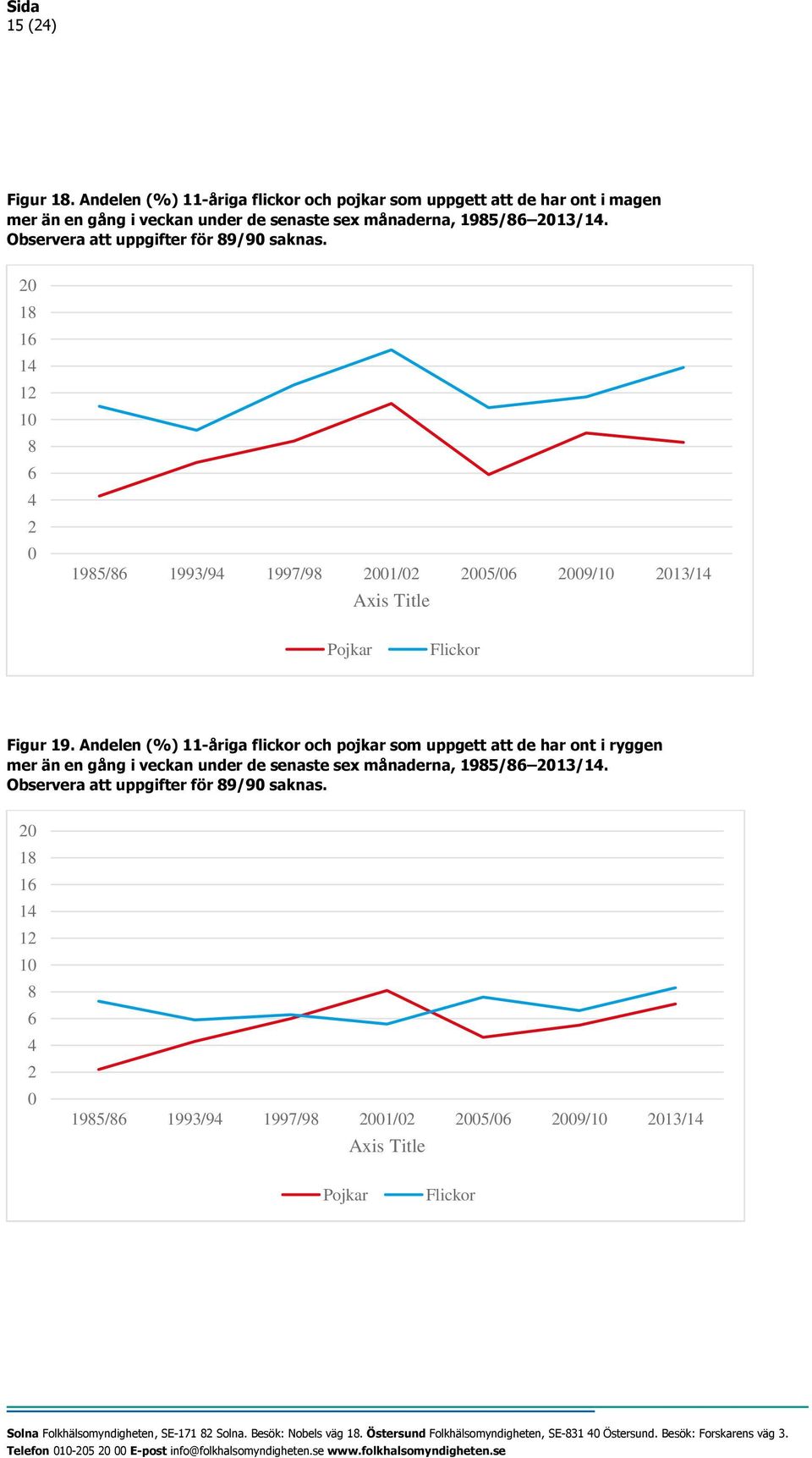 Andelen (%) 11-åriga flickor och pojkar som uppgett att de har ont i ryggen mer än en gång i veckan under de senaste sex månaderna, 1985/86 13/14. Observera att uppgifter för 89/9 saknas.