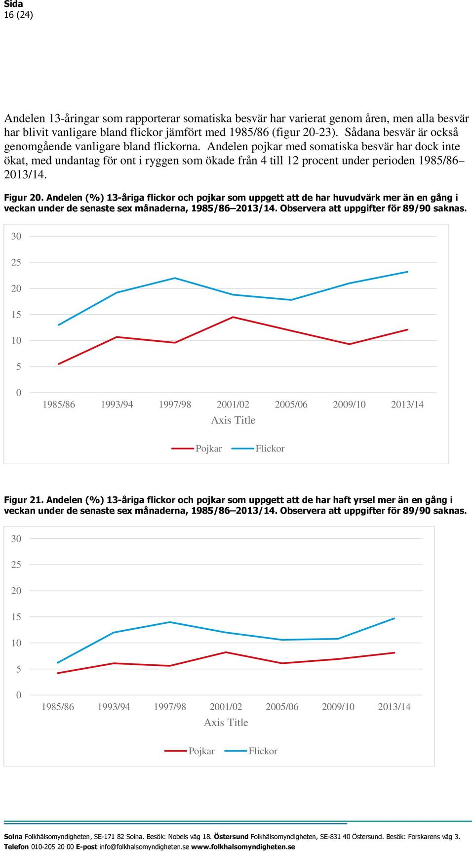 Andelen pojkar med somatiska besvär har dock inte ökat, med undantag för ont i ryggen som ökade från 4 till 12 procent under perioden 1985/86 13/14. Figur.