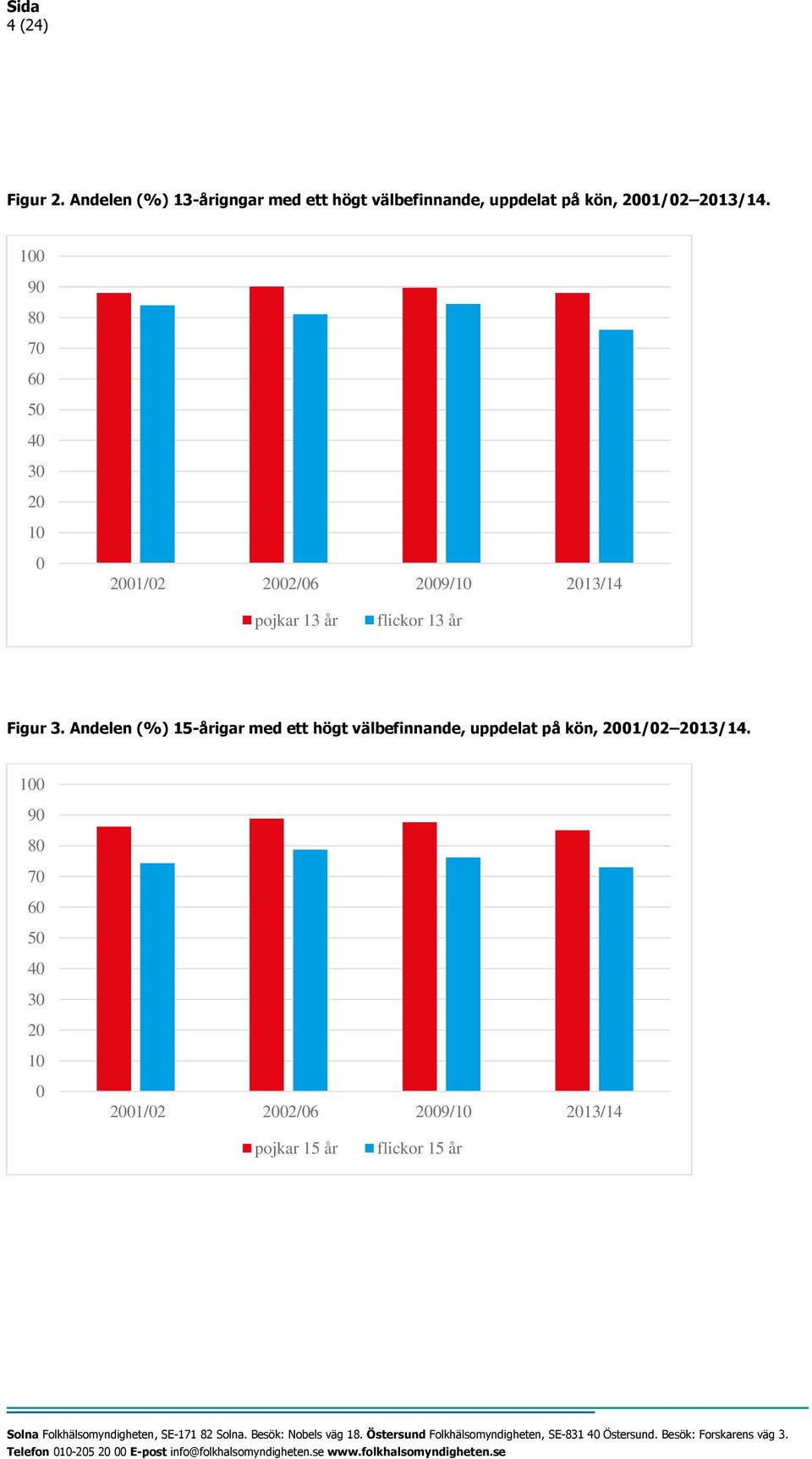 Andelen (%) 15-årigar med ett högt välbefinnande, uppdelat på kön, 1/2 13/14.